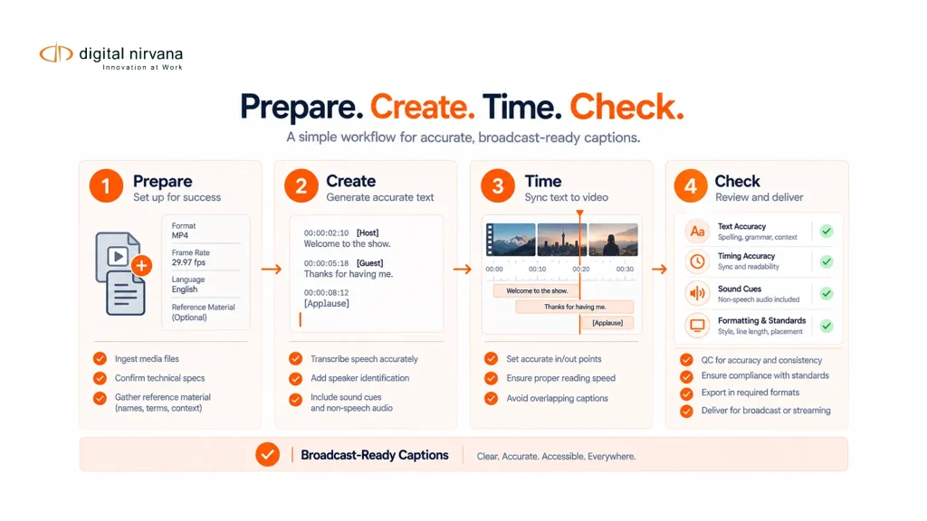 Prepare. Create. Time. Check.