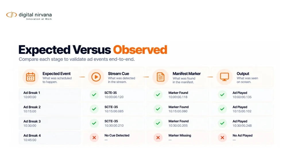 Expected Versus Observed
