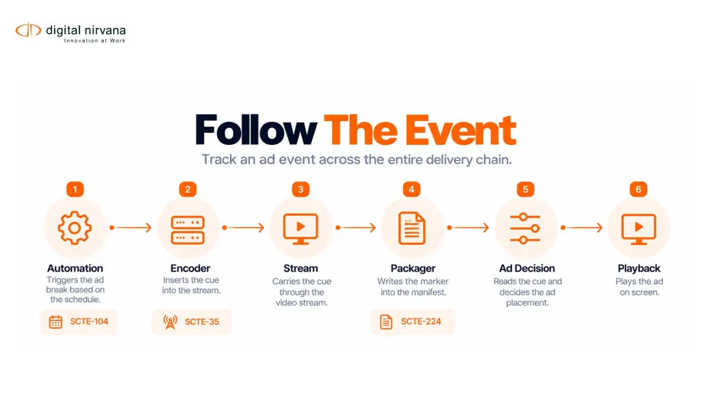 Follow The Event