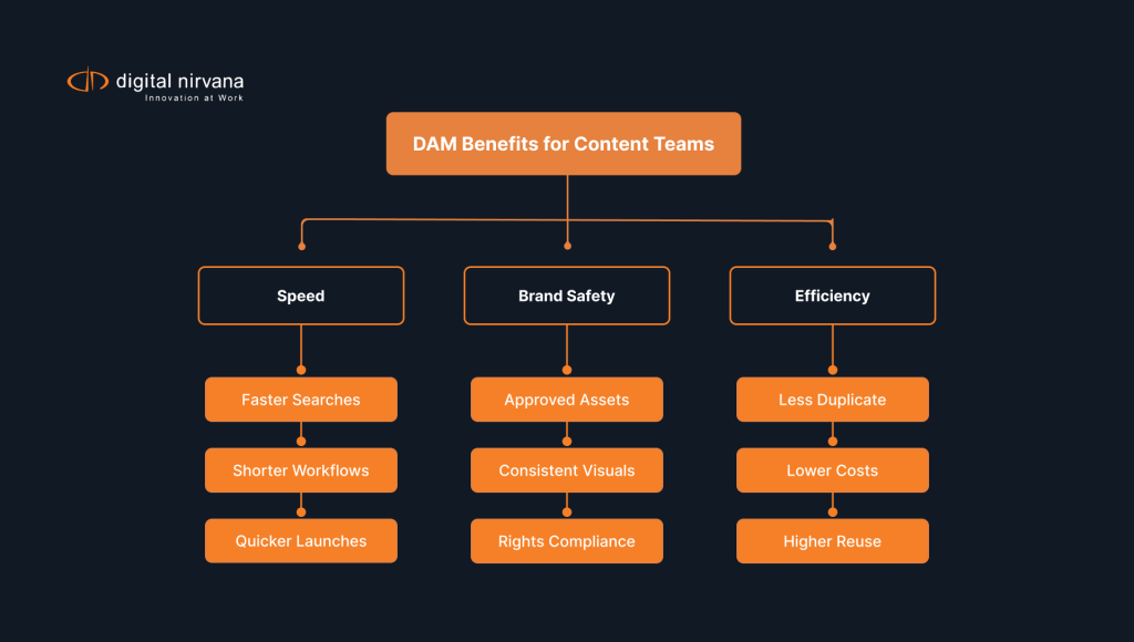 flowchart-outlining-benefits-of-a-dam-for-content-teams-including-faster-workflows-brand-safety-and-improved-efficiency.webp