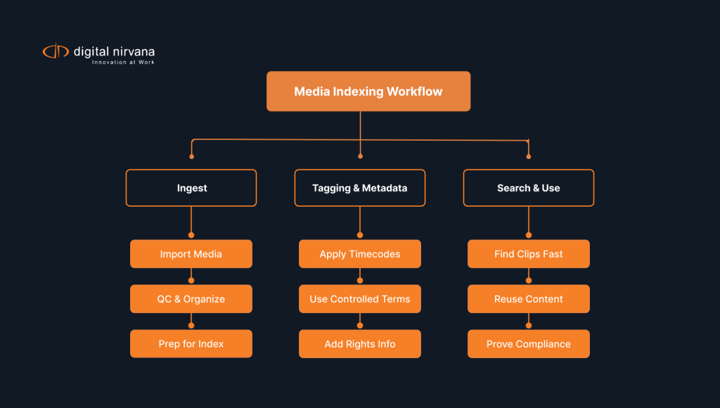 Flowchart-showing-media-indexing-workflow-from-ingest-to-tagging-with-metadata-and-final-search,-reuse,-and-compliance-proof..webp