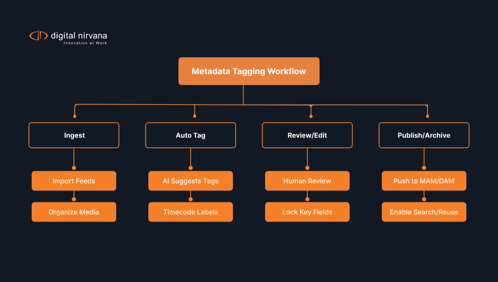 flowchart-showing-broadcast-metadata-tagging-workflow-from-ingest-and-auto-tagging-to-review,-publishing,-and-archiving.webp