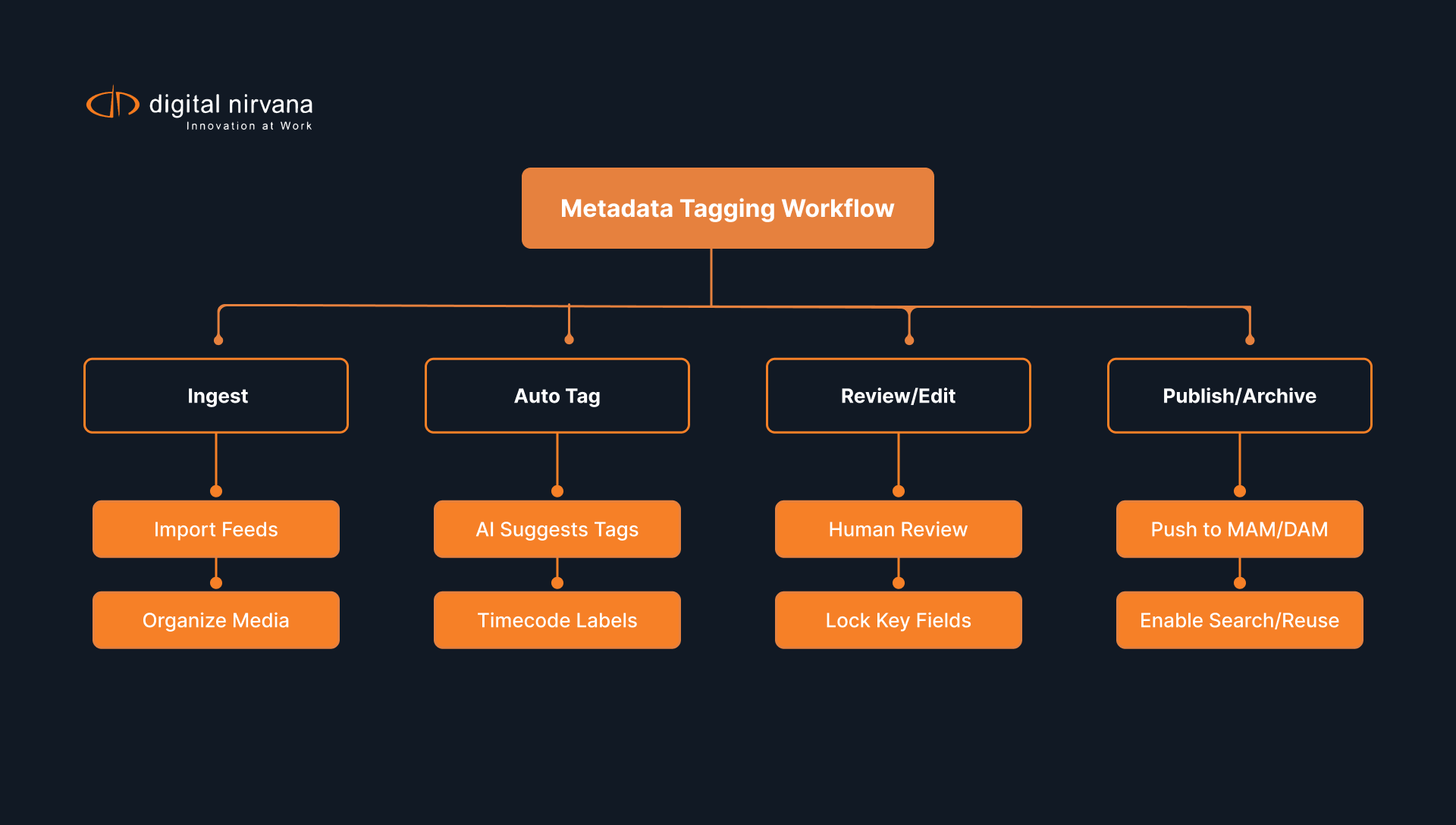 Top Metadata Tagging Tools for Media Teams