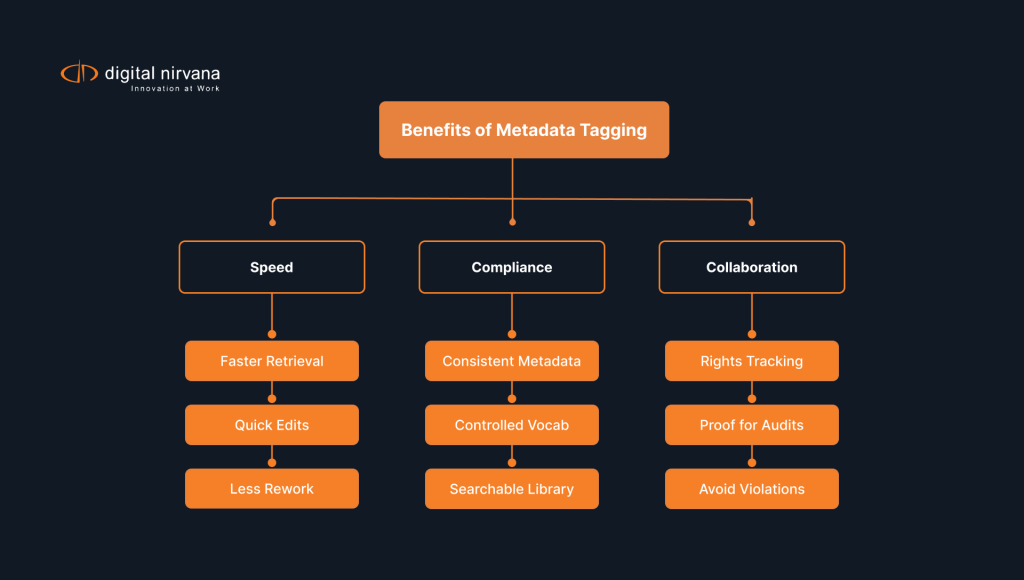Diagram-outlining-benefits-of-metadata-tagging-software-including-faster-searches,-compliance-protection,-and-improved-collaboration..webp