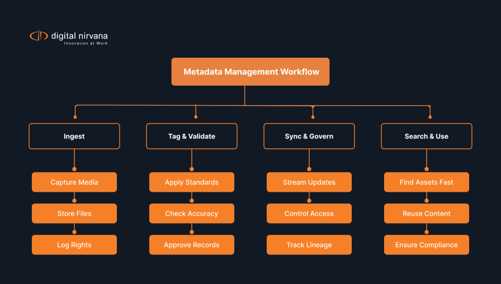 flowchart-showing-metadata-management-workflow-from-ingest-and-validation-to-syncing-across-systems-and-final-search-and-reuse.webp