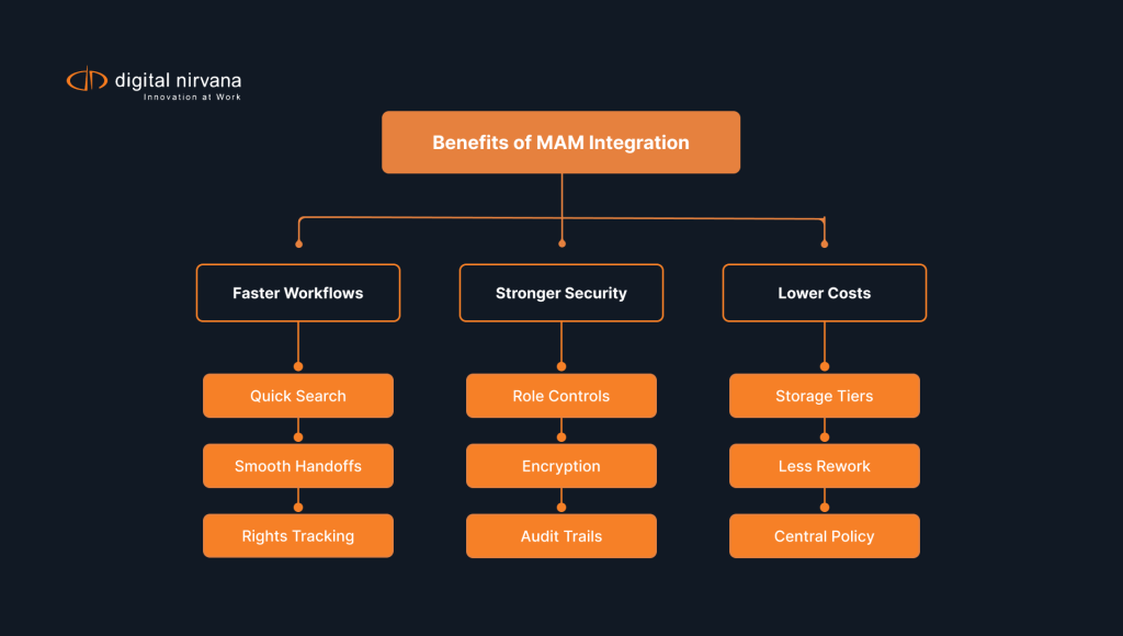diagram-highlighting-mam-integration-benefits-including-faster-workflows-stronger-security-and-reduced-costs-for-broadcasters.webp
