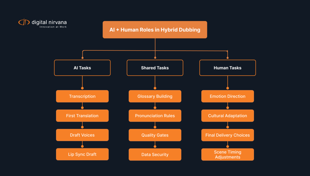 diagram-showing-ai-tasks-shared-responsibilities-and-human-roles-in-hybrid-ai-dubbing-for-speed-and-quality.webp
