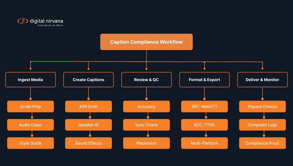 Caption-compliance-workflow-showing-media-ingest-caption-creation-review-formatting-delivery-and-monitoring-steps.webp