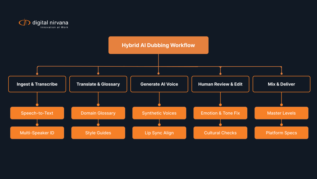hybrid-ai-dubbing-workflow-showing-transcription-translation-ai-voice-generation-human-review-and-final-mix-delivery.webp
