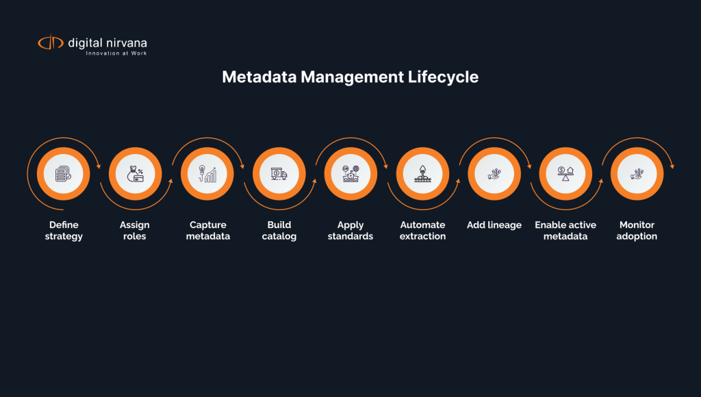 nine-step-process-diagram-showing-the-lifecycle-of-enterprise-metadata-management-from-strategy-and-catalog-building-to-automation-lineage-and-monitoring.webp
