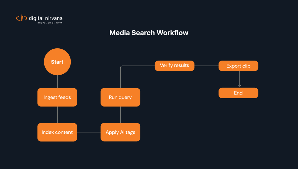 media-search-ai-tagging-verification-flowchart.webp