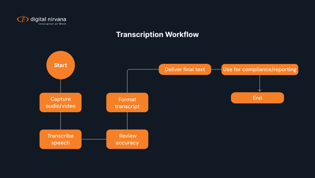 transcription-workflow-capture-review-formatting-delivery-compliance-reporting.webp