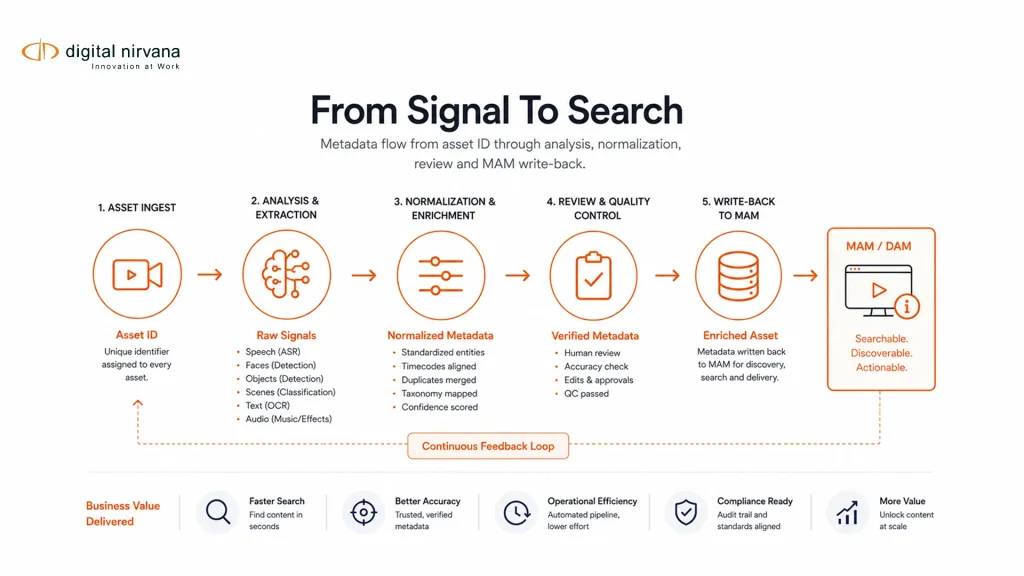 From Signal To Search