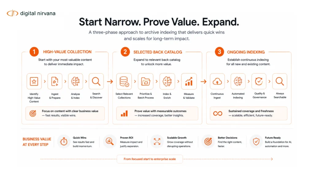 Start Narrow. Prove Value. Expand.