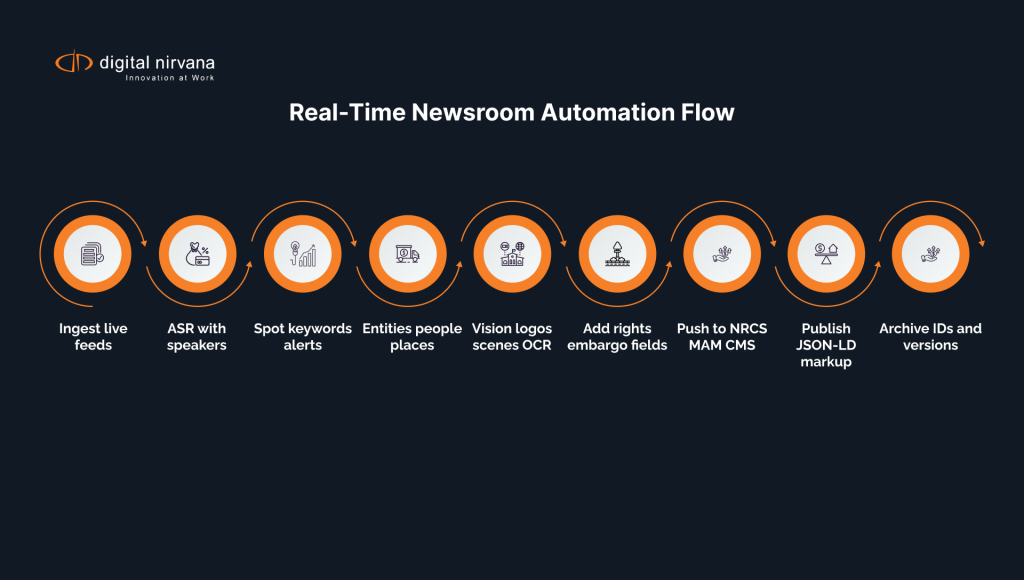 Real-Time Newsroom Automation Flow