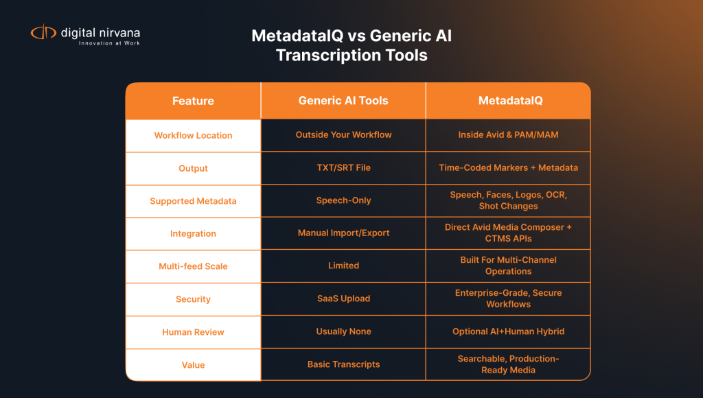Infographic comparing generic AI transcription tools with MetadataIQ across workflow, metadata depth, integration, and broadcast-readiness.