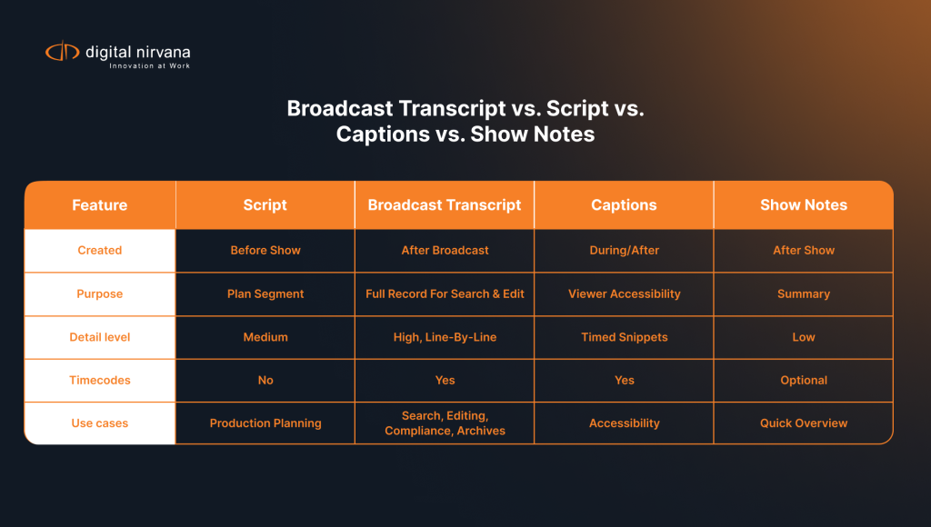 Infographic comparing scripts, captions, broadcast transcripts, and show notes for accuracy, timing, and editorial use.