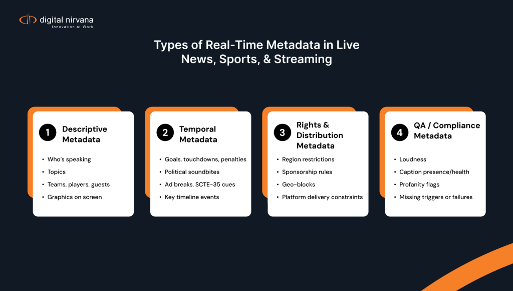 Infographic showing four categories of real-time metadata: descriptive, temporal, rights-related, and quality/compliance metadata used in live broadcasting.