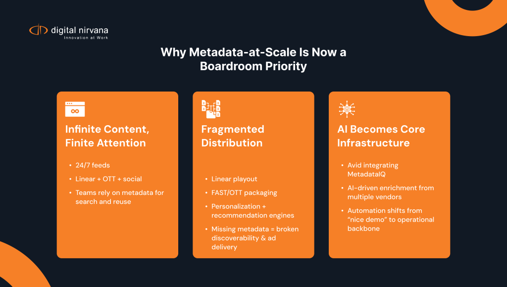 Infographic showing three forces driving metadata automation at scale: exploding content volumes, metadata-hungry distribution ecosystems, and AI becoming core infrastructure.