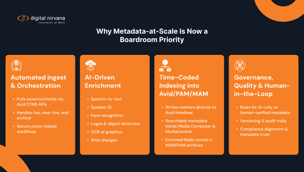 Infographic showing four layers of metadata automation: ingest, AI enrichment, time-coded indexing, and governance.
