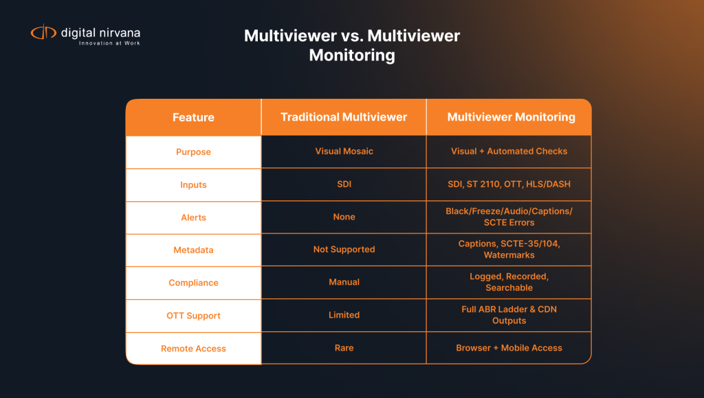 Infographic comparing multiviewers and multiviewer monitoring systems across visualization, alerts, metadata, compliance, and OTT support.