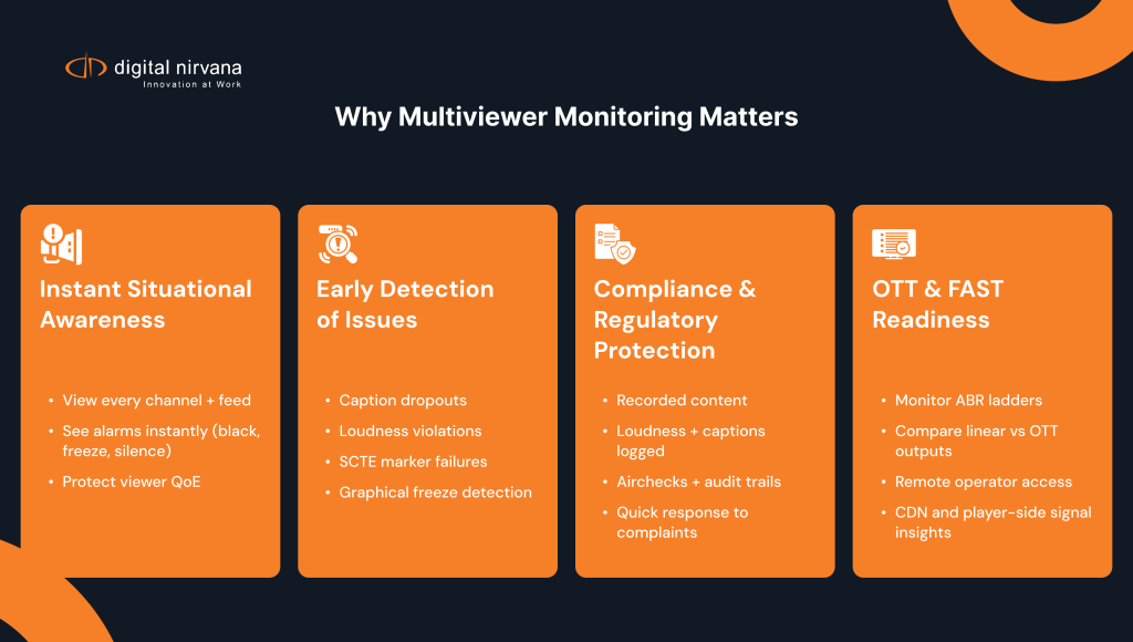 Infographic listing four reasons multiviewer monitoring is essential: awareness, issue detection, compliance, and OTT/FAST support.
