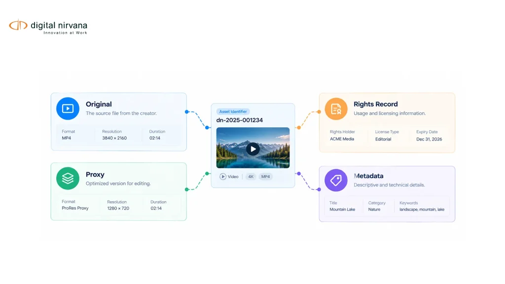 An asset identifier connects the original, proxy, rights record, and metadata through migration.