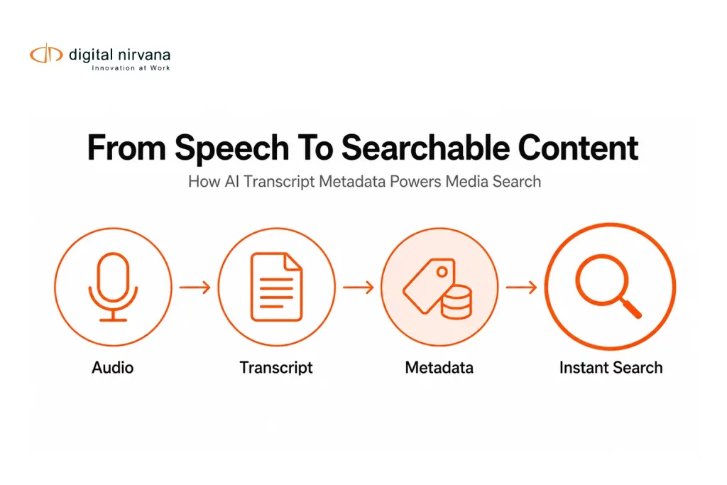 A four-step workflow showing how spoken media content becomes searchable through AI transcription and metadata indexing