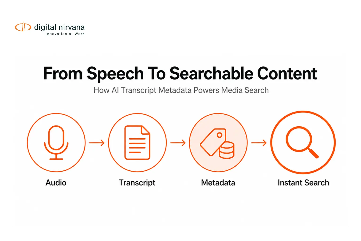 AI Transcription Software as a Metadata Layer for News, Sports and Entertainment Archives