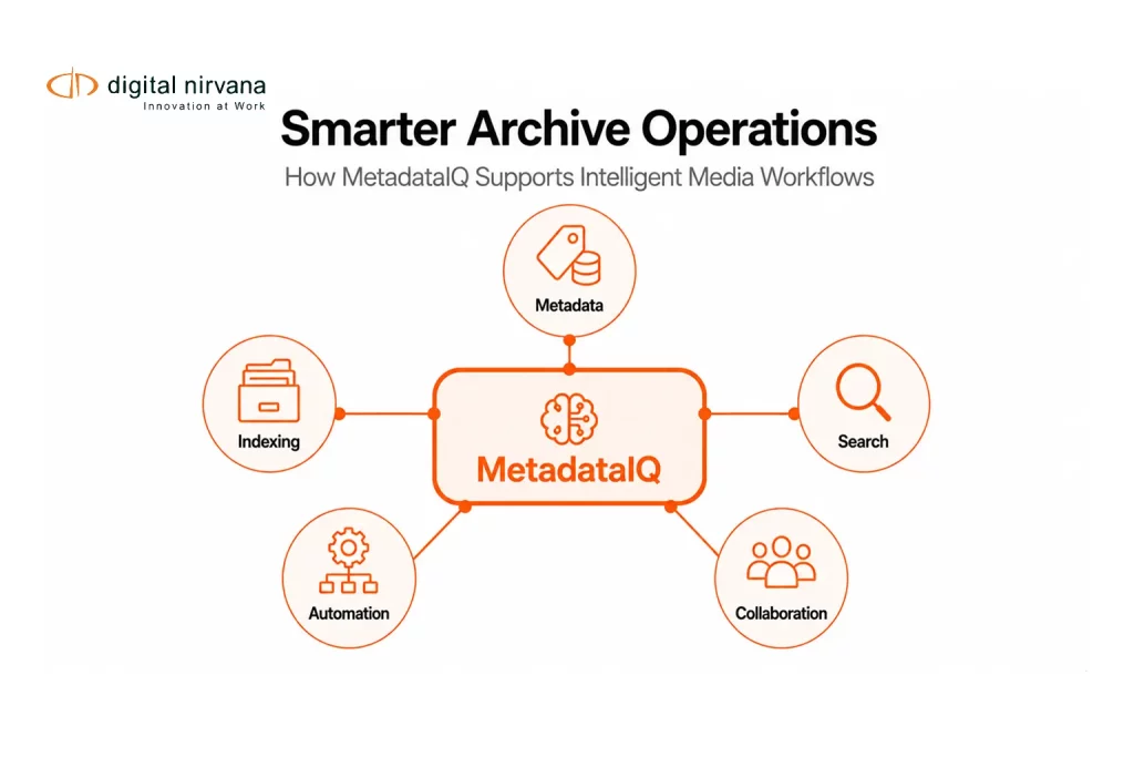 A hub-and-spoke diagram showing MetadataIQ connected to intelligent media archive features like indexing, metadata generation, automation, and search optimization