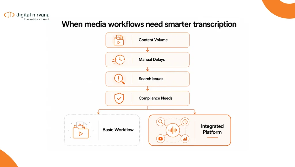 A vertical decision-flow infographic showing when growing media operations should move from basic transcription workflows to integrated monitoring and transcription platforms