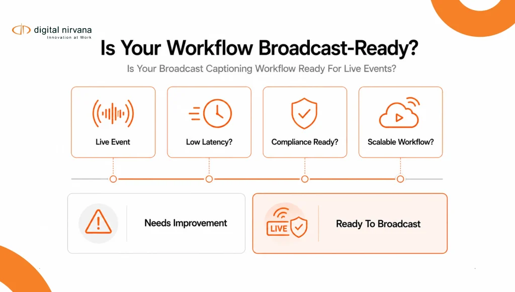 A vertical decision-making infographic showing how broadcasters can evaluate whether their live captioning workflow is ready for real-time broadcasts and compliance requirements