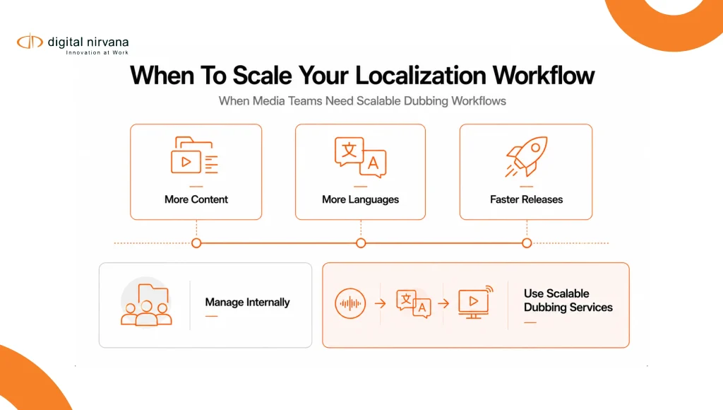 A three-step decision flow showing when media teams should continue managing localization internally versus adopting scalable video dubbing services for FAST and OTT content