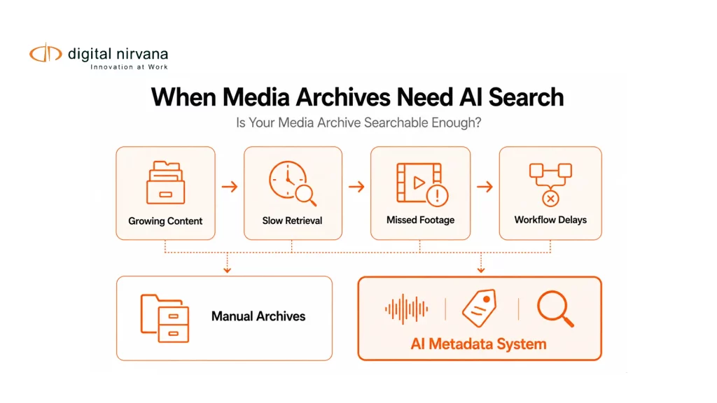 A vertical decision-flow infographic showing when broadcasters and media companies should move from traditional archives to AI-powered transcription and metadata systems for faster content discovery