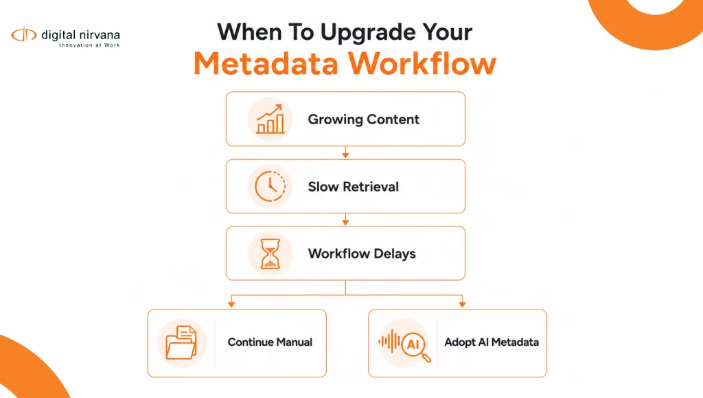 A three-step decision flow showing when broadcasters should continue manual archive workflows versus adopting AI-powered speech-to-text metadata systems for faster search, indexing, and media management.