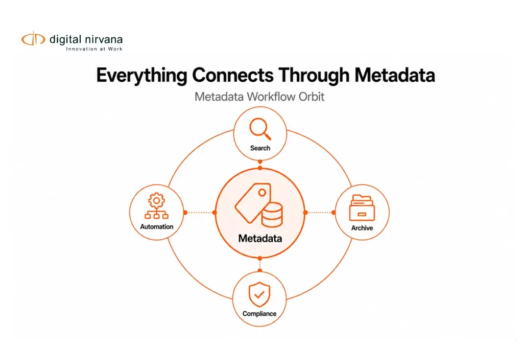 A circular orbit diagram showing metadata at the center of search, archive, automation, and compliance workflows