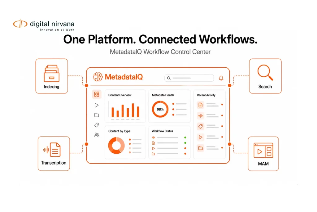 A centralized metadata management dashboard connected to indexing, transcription, search, and MAM workflow modules.