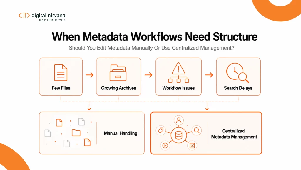 A vertical decision flow showing when organizations should continue manual metadata handling versus adopting centralized metadata management for media workflows