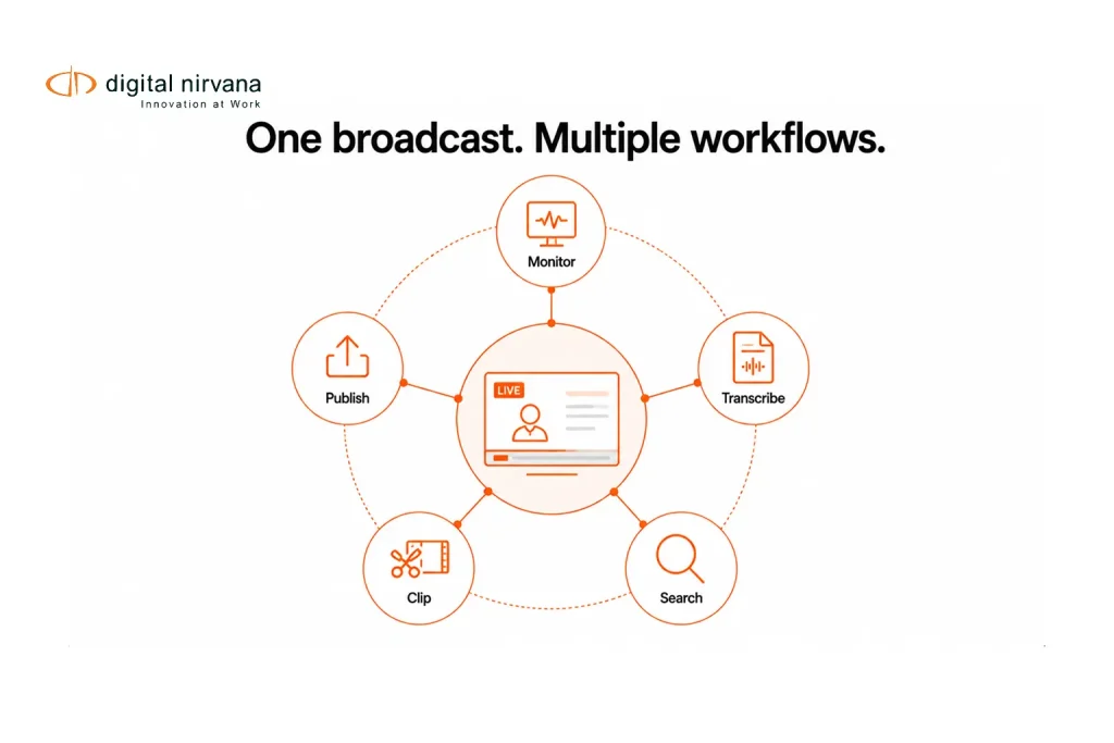 A circular media workflow diagram showing how live broadcasts move through monitoring, transcription, search, clipping, and publishing processes
