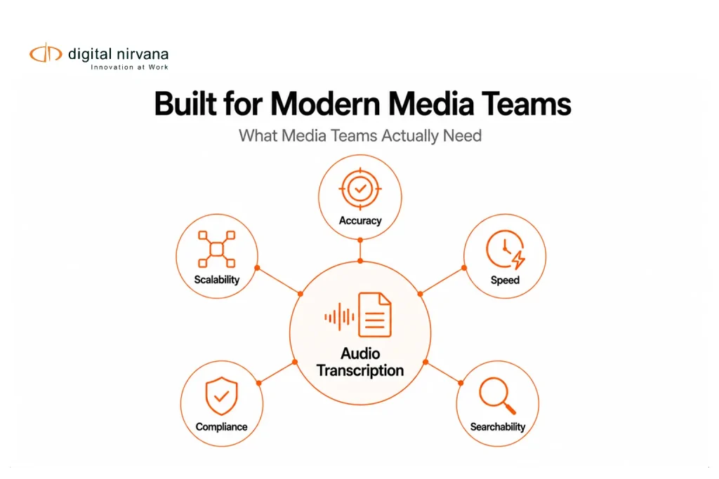 A hub-and-spoke diagram showing the key features media teams expect from professional audio transcription services