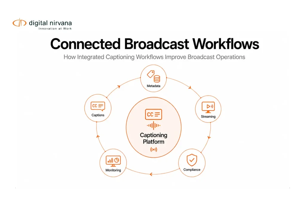 A connected workflow diagram showing how captioning integrates with monitoring, metadata management, compliance, and streaming systems.