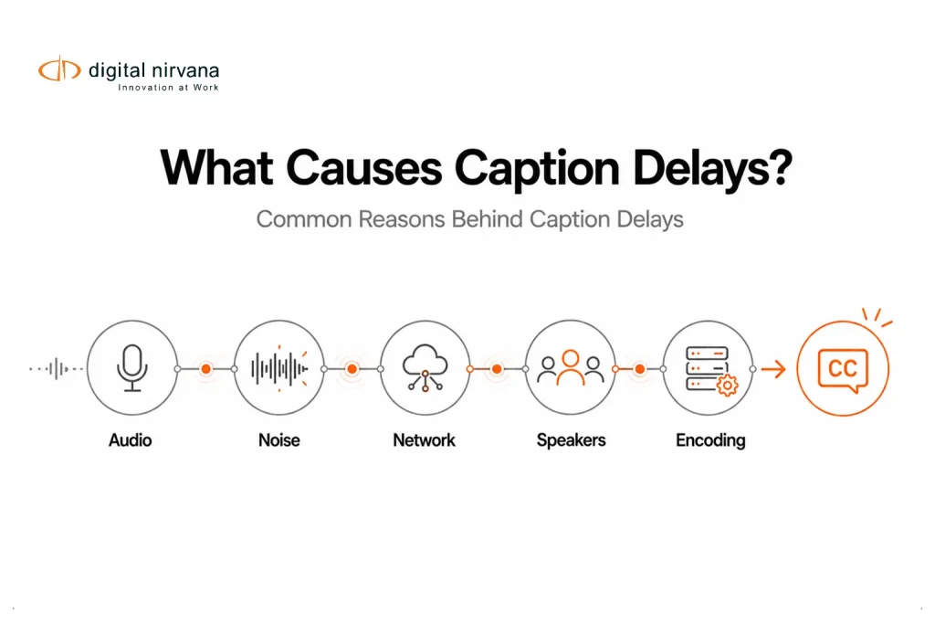 A simple workflow diagram showing common causes of live caption delays including audio quality, background noise, network issues, multiple speakers, and encoding delays