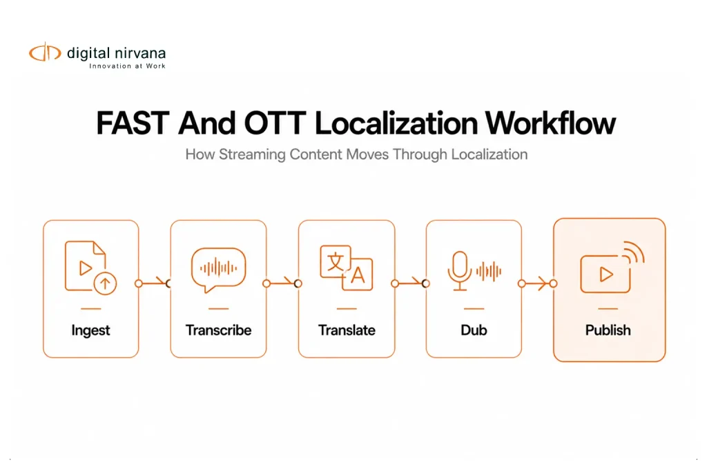 A simple five-step localization workflow for FAST and OTT content showing ingestion, transcription, translation, dubbing, and publishing