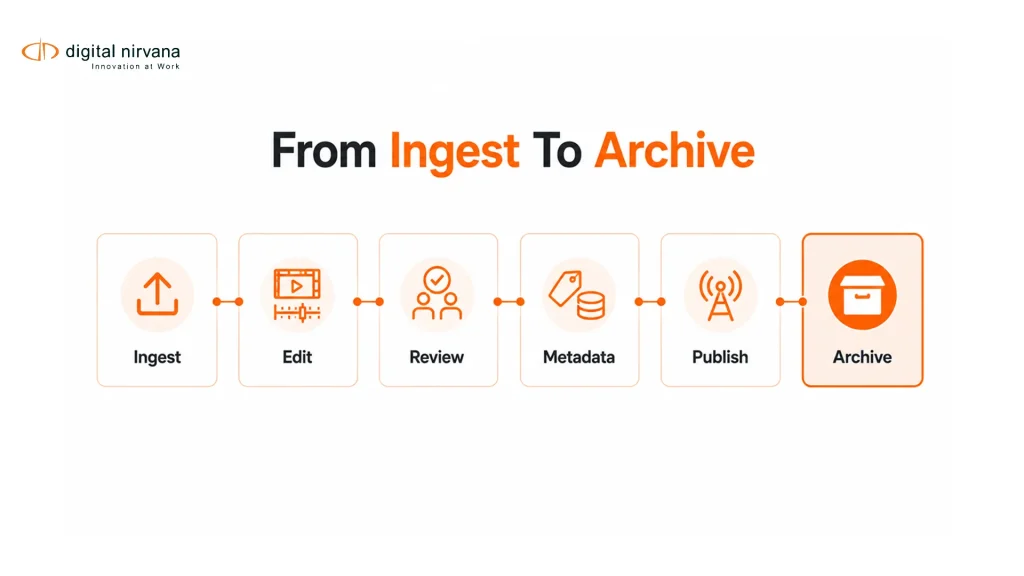 Video metadata workflow from ingest to publishing and archive.