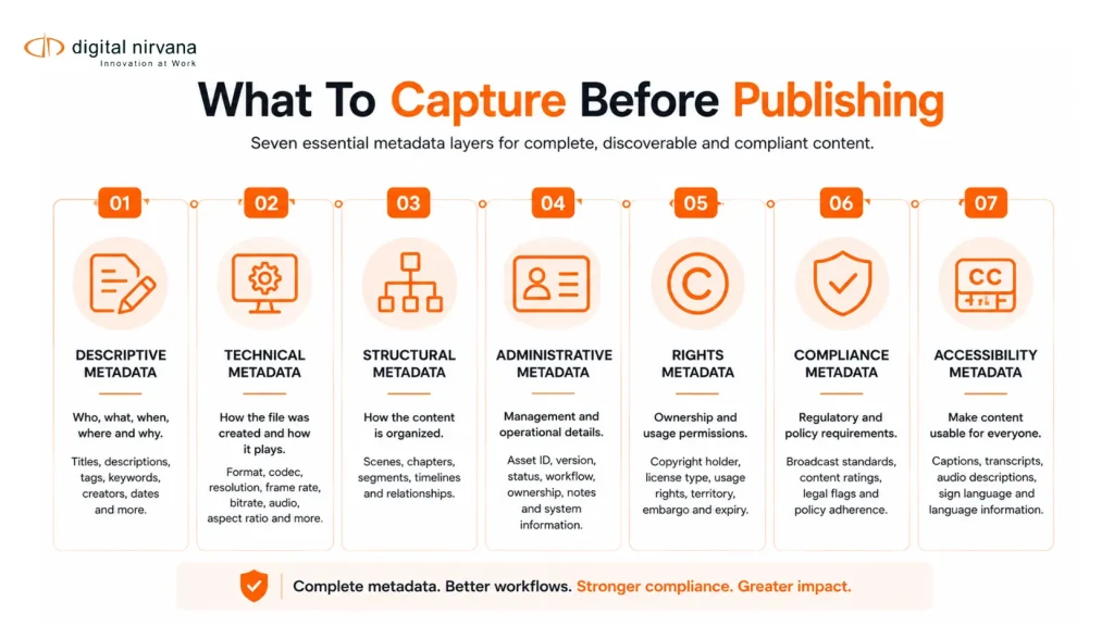 Infographic showing key metadata types broadcast teams should capture before publishing.