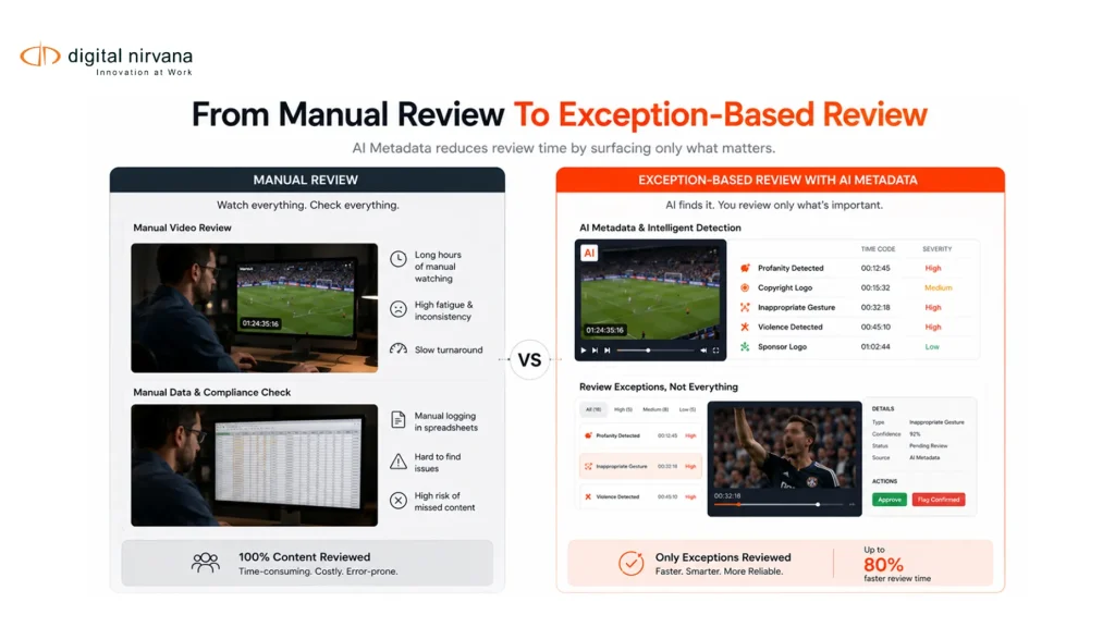 Comparison of manual review and exception-based review in media workflows.