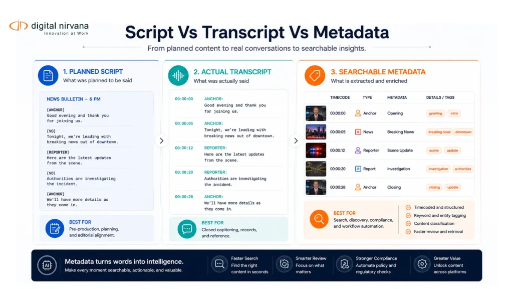 Comparison of broadcast scripts, broadcast transcripts, and timecoded metadata.