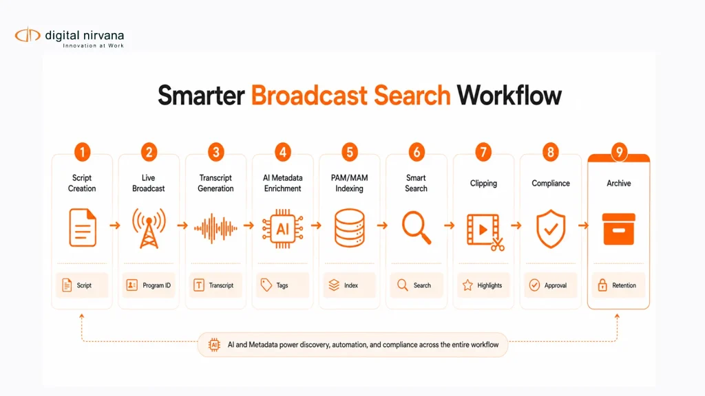 Broadcast search workflow from script to transcript to metadata indexing.