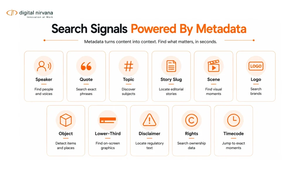 Infographic showing what broadcast teams can search using timecoded metadata.