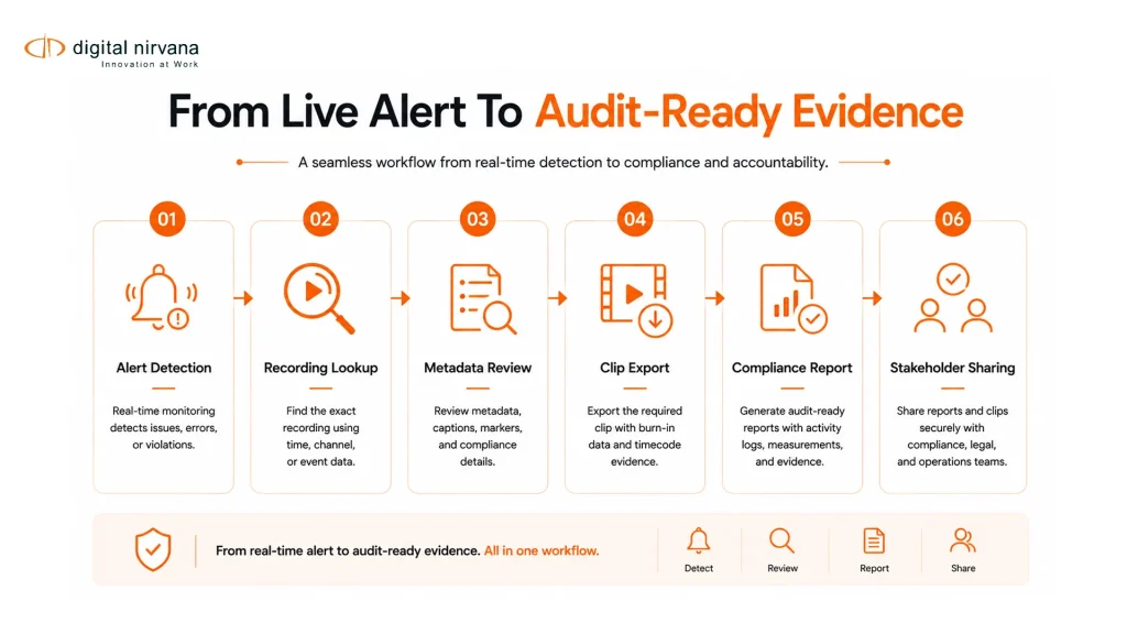 Infographic showing how monitoring alerts become audit-ready broadcast evidence.